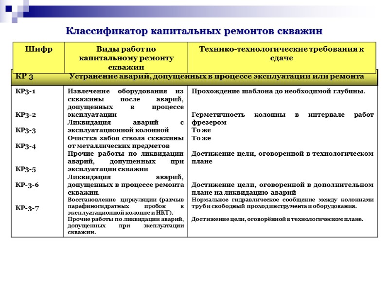 Классификатор капитальных ремонтов скважин Классификатор капитальных ремонтов скважин